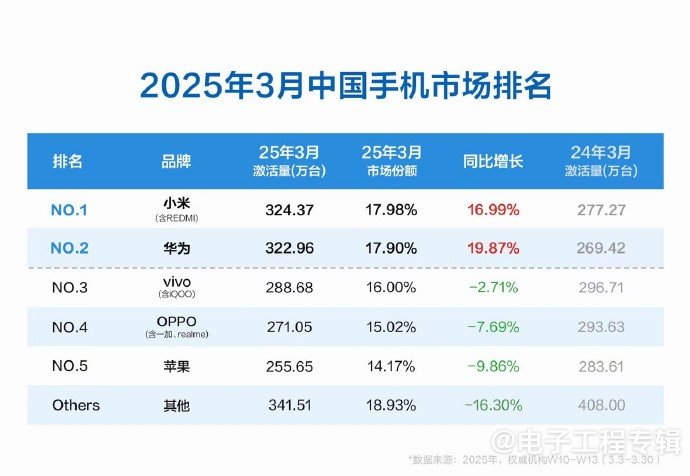 小米智能手机夺中国市场季度第一，苹果全球季增10%难阻滑铁卢(图5)