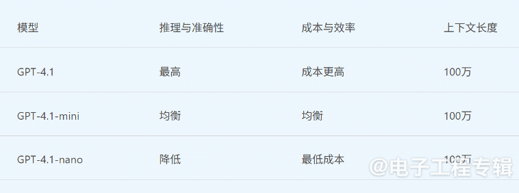 GPT-4.1系列发布：长上下文性能飙升8倍，DeepSeek开源生态正面“宣战”(图3)