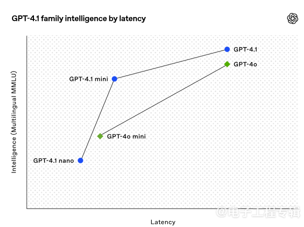 GPT-4.1系列发布：长上下文性能飙升8倍，DeepSeek开源生态正面“宣战”(图2)