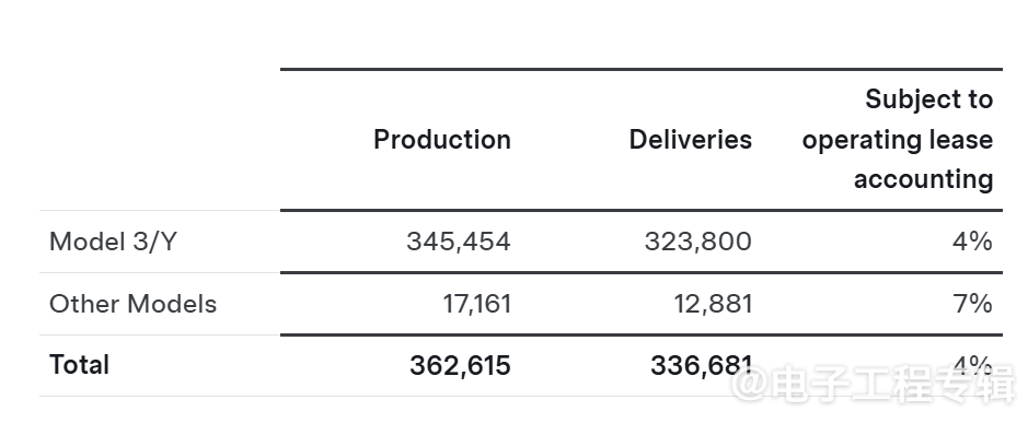 特斯拉Q1销量暴跌13%，交出近三年最弱季度成绩单(图1)