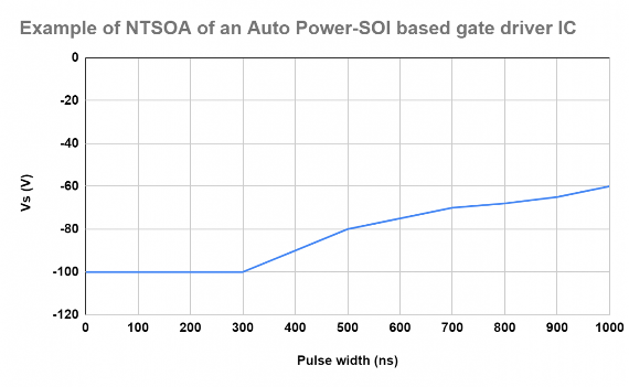 Soitec 300毫米 Power-SOI 衬底：助力先进栅极驱动芯片高频高效驱动宽禁带功率器件(图6)