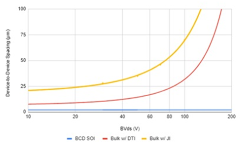 Soitec 300毫米 Power-SOI 衬底：助力先进栅极驱动芯片高频高效驱动宽禁带功率器件(图7)
