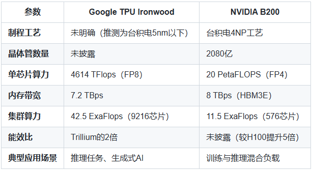 谷歌重磅发布第七代TPU Ironwood，整体性能接近英伟达B200(图4)
