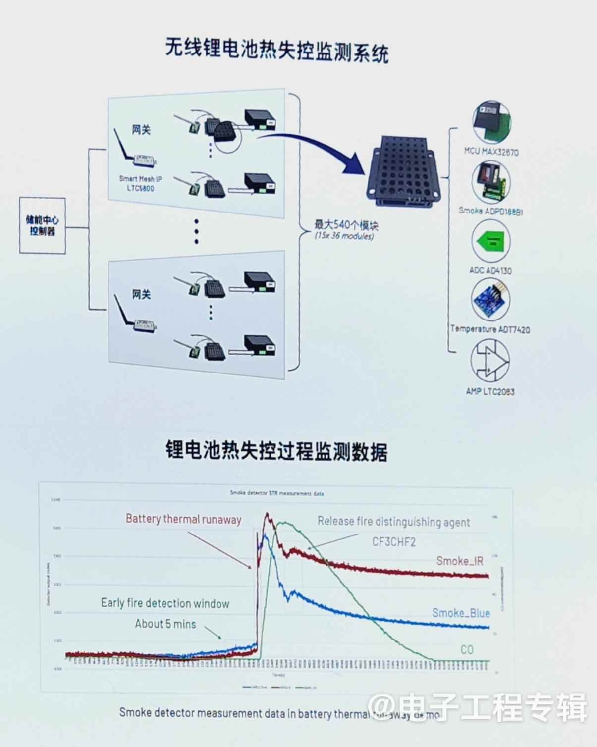 从芯片到系统级方案，ADI 以创新传感器技术赋能电子行业(图14)