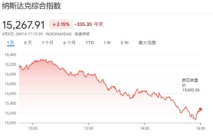 全球股市受“对等关税”影响，市值蒸发10万亿美元