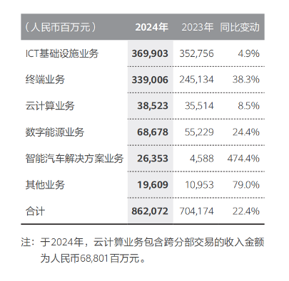 华为2024 年营收历史第二高，轮值董事长换人(图3)