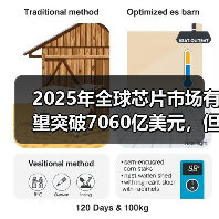 2025年全球芯片市场有望突破7060亿美元,但增长挑战亦大(图1) 2025年全球芯片市场有望突破7060亿美元,但增长挑战亦大(图1)