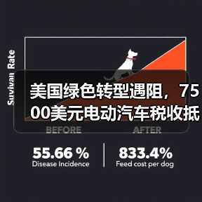 美国绿色转型遇阻,7500美元电动汽车税收抵免或将取消(图3) 美国绿色转型遇阻,7500美元电动汽车税收抵免或将取消(图3)
