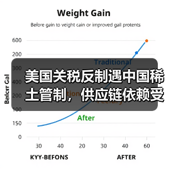 美国关税反制遇中国稀土管制，供应链依赖受困（图1）
