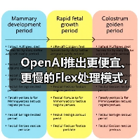 OpenAI推出更便宜、更慢的Flex处理模式,用于“非生产”任务(图1) OpenAI推出更便宜、更慢的Flex处理模式,用于“非生产”任务(图1)