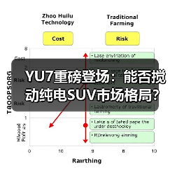 YU7重磅登场：能否搅动纯电SUV市场格局？（图4）