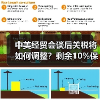 中美经贸会谈后关税将如何调整?剩余10%保留引关注(图3) 中美经贸会谈后关税将如何调整?剩余10%保留引关注(图3)