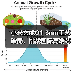 小米玄戒O1 3nm工艺破局,挑战国际高端芯片(图2) 小米玄戒O1 3nm工艺破局,挑战国际高端芯片(图2)