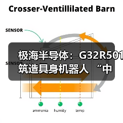 极海半导体:G32R501 筑造具身机器人 “中国芯” 技术底座(图1) 极海半导体:G32R501 筑造具身机器人 “中国芯” 技术底座(图1)