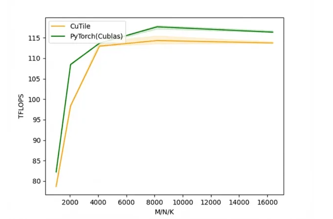 如何在NVIDIA CUDA Tile中编写高性能矩阵乘法(图3) wKgZO2lx4-aAACObAAFfilgxNo8424.png