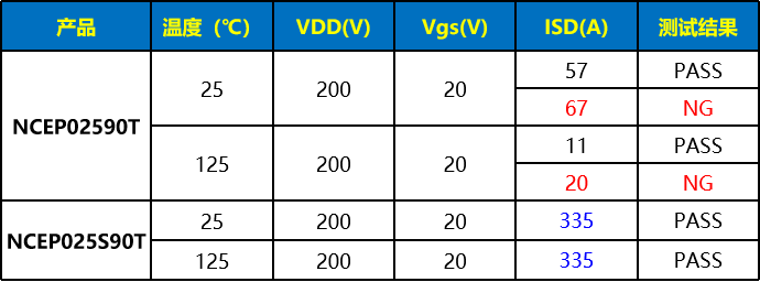 新洁能250V超快反向恢复SGT MOSFET产品介绍(图4) 9cf254cc-f5df-11f0-92de-92fbcf53809c.png