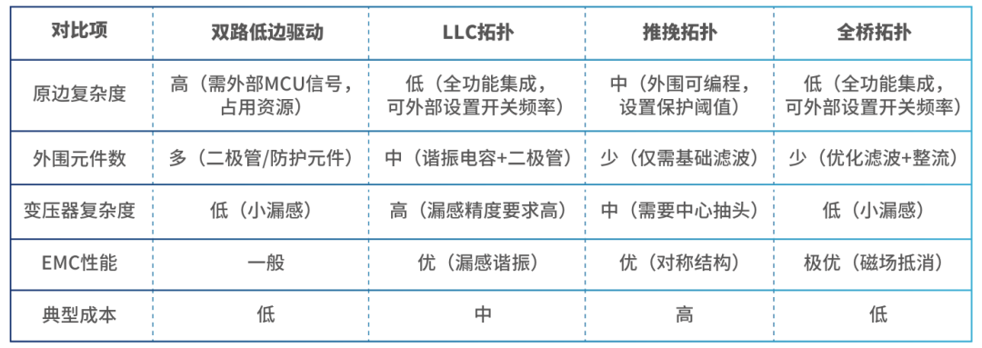 基于纳芯微NSIP3266全桥驱动芯片的平面变压器设计