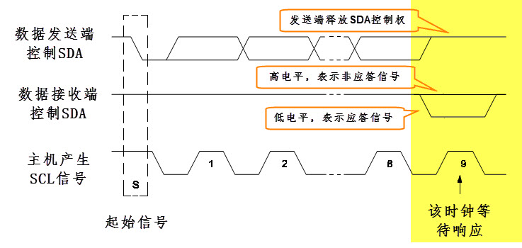 瑞萨RA系列FSP库开发实战指南之I2C通讯协议的物理层和协议层简介(图10) wKgZO2lwNuSAF1tRAADlmtkNsC080.jpeg