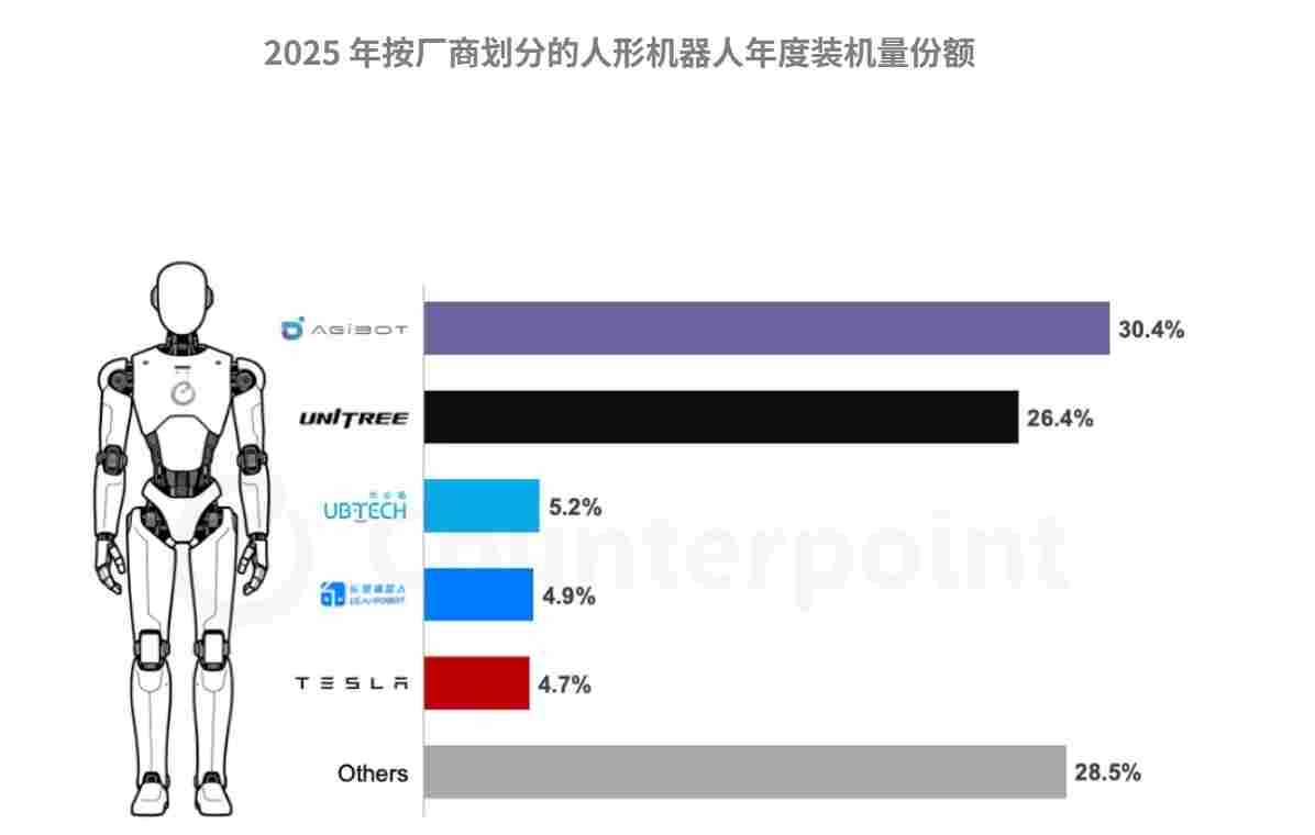 2025年全球人形机器人装机量1.6万台！中企包揽前三，优必选拿下空客订单