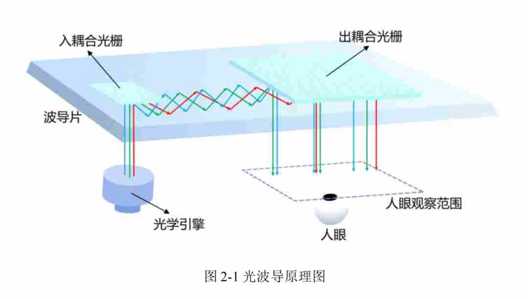 光波导技术的主要分类和关键优势