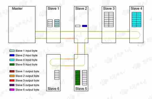 周期抖动2μs！RK3576的IgH EtherCAT工业级主站方案很厉害