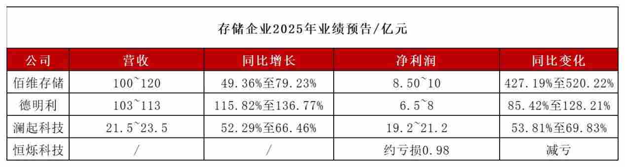 百亿营收、单季利润暴增十倍！存储行业惊现“印钞机”？