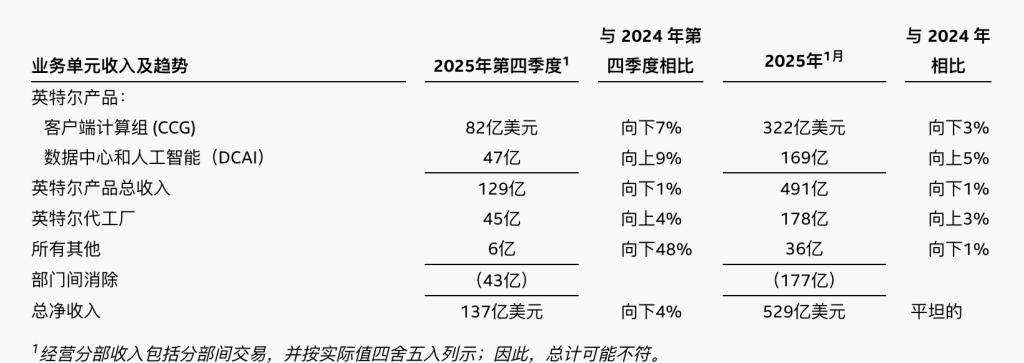 英特尔：业绩波动、良率挑战与AI时代的突围之路