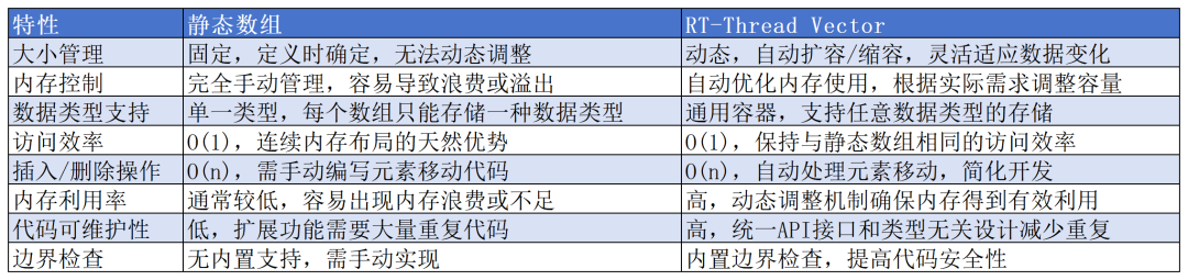 RT-Thread Vector软件包：嵌入式开发的动态数组容器 | 技术集结