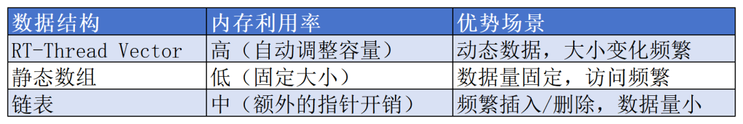 RT-Thread Vector软件包:嵌入式开发的动态数组容器 | 技术集结(图2) cbd0ae04-f98d-11f0-8ce9-92fbcf53809c.png