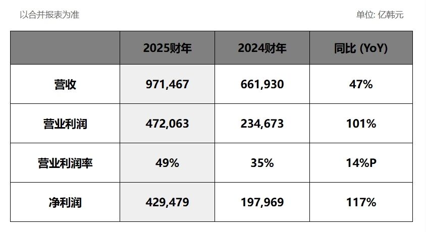 SK海力士发布2025财年及第四季度财务报告 刷新历史最高年度业绩