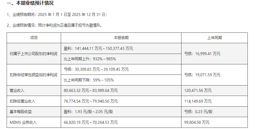 国产MEMS芯片代工龙头企业赛微电子：预计2025年净利润达15亿元，增长985