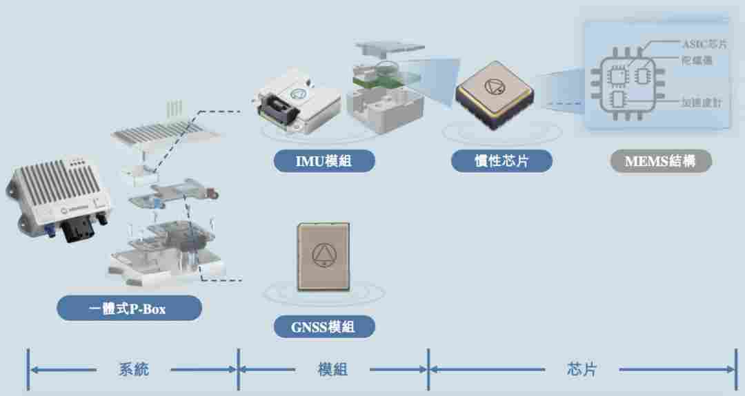 以MEMS传感器构建“物理AI”底座，导远冲刺港股