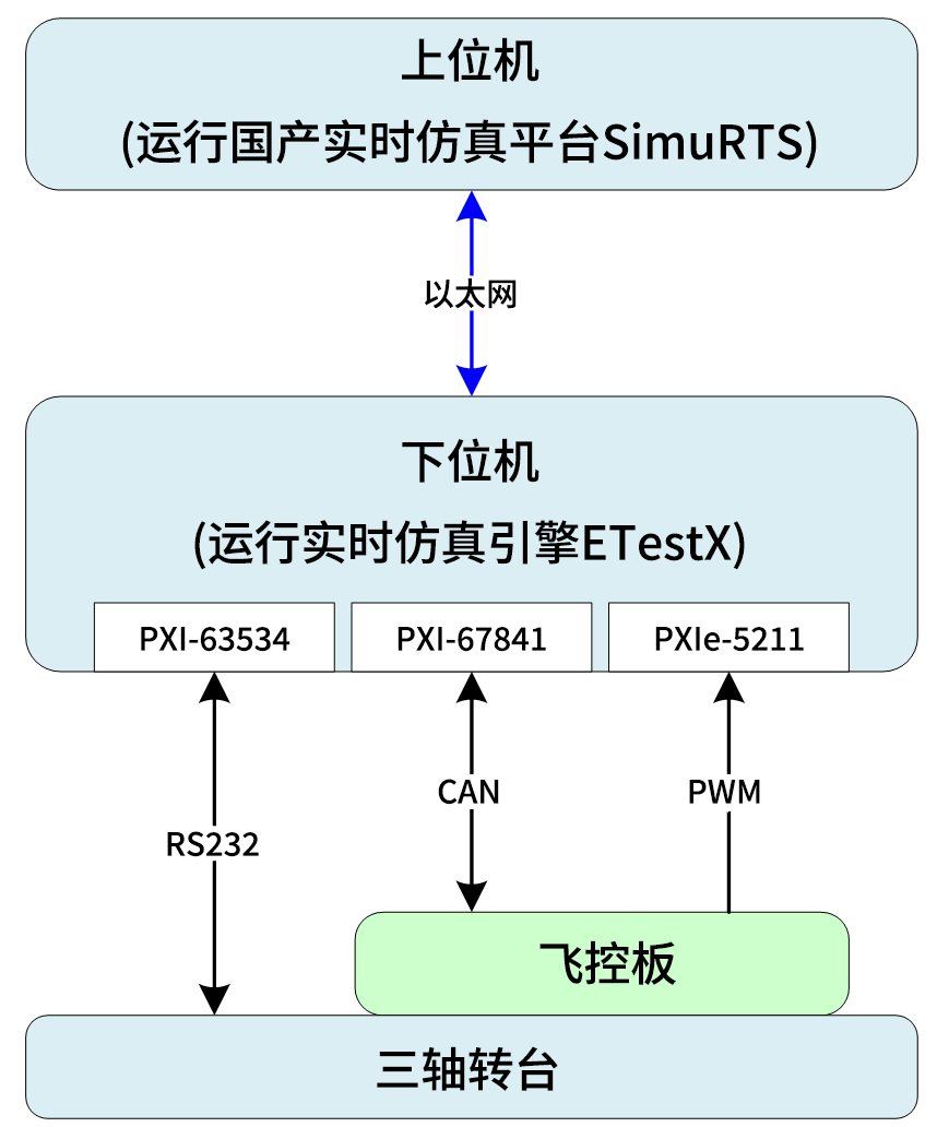 简仪科技产品在飞控系统半实物仿真测试验证项目的应用