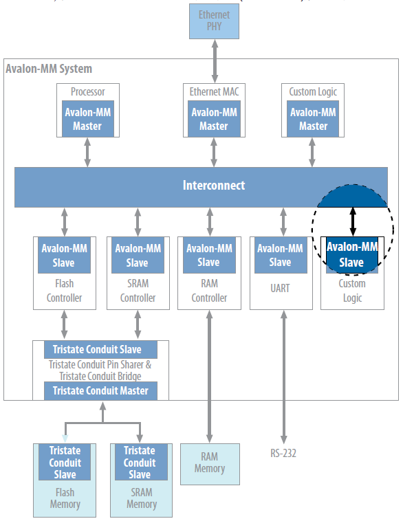 Altera FPGA的Avalon MM总线接口规范介绍(图11) e2cd88dc-fbfb-11f0-92de-92fbcf53809c.png