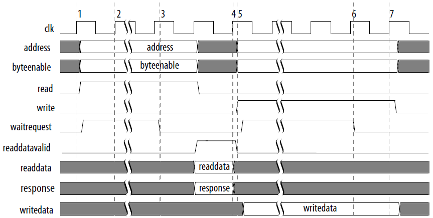 Altera FPGA的Avalon MM总线接口规范介绍(图18) e5599f96-fbfb-11f0-92de-92fbcf53809c.png