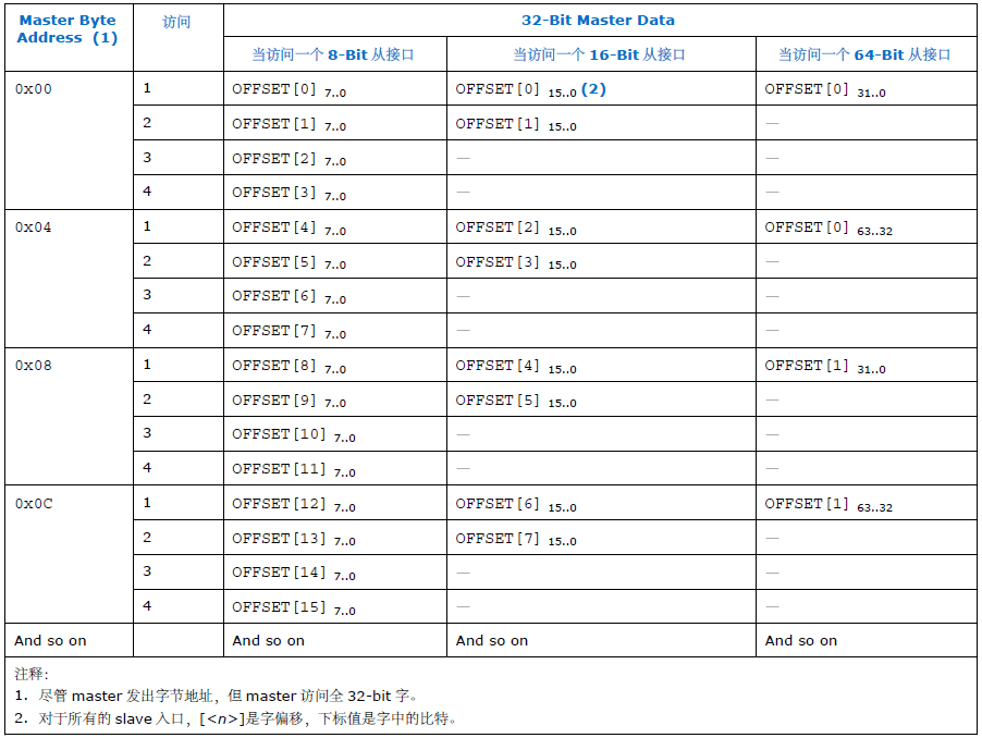 Altera FPGA的Avalon MM总线接口规范介绍(图19) e5b6673a-fbfb-11f0-92de-92fbcf53809c.png