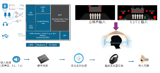 重新定义空间音频：XMOS一体化方案让你的耳朵成为最强外挂