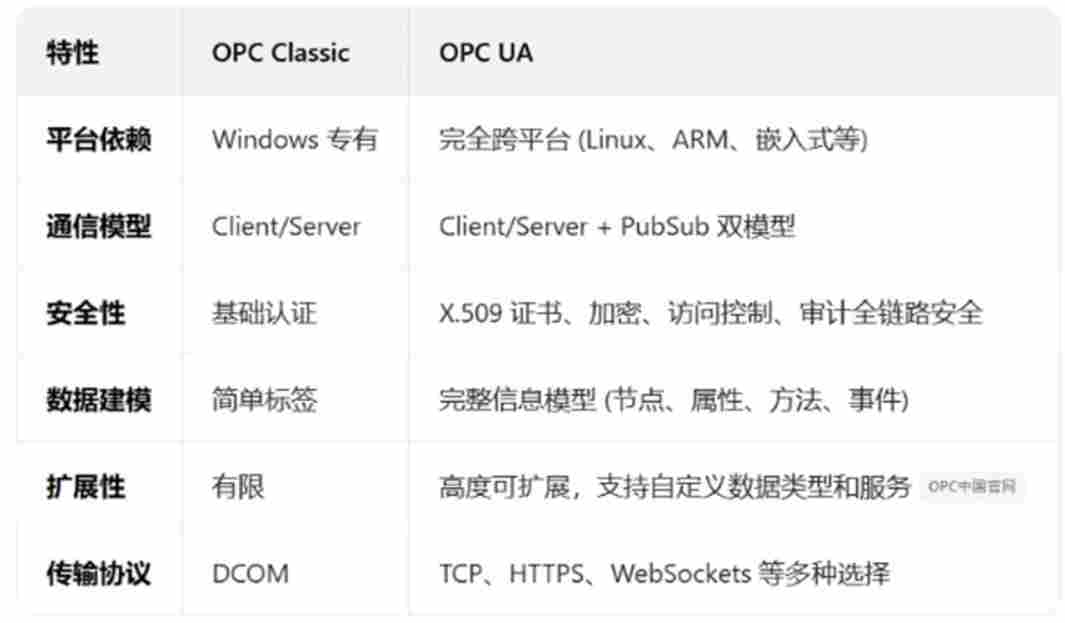 【睿擎派】OPC-UA远程操控S7-1200