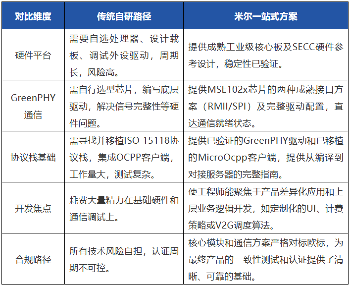 新法规欧标AC桩一站式技术实现方案