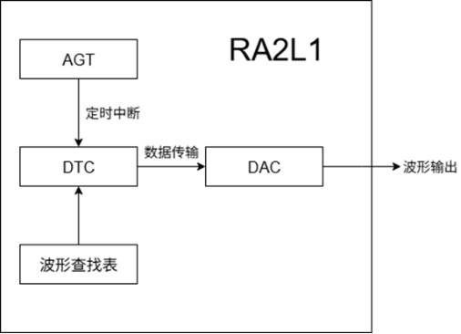 基于瑞萨RA2L1 MCU的波形生成系统设计