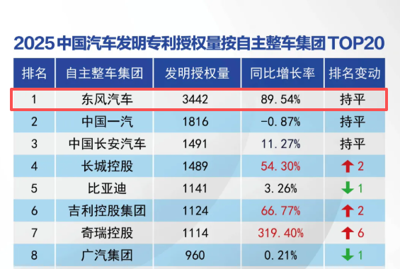 2025年东风汽车发明专利授权量达3442件