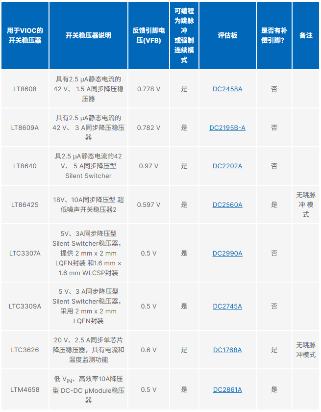 使用LDO的VIOC特性降低输出噪声并提高热效率(图3) cb31eb78-fcfa-11f0-92de-92fbcf53809c.png