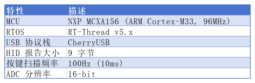 基于RT-Thread与MCXA156的USB HID游戏手柄设计与实现 | 技