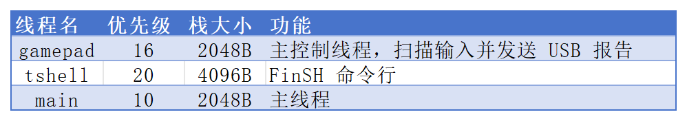基于RT-Thread与MCXA156的USB HID游戏手柄设计与实现 | 技术集结(图3) 69ab95b0-0025-11f1-96ea-92fbcf53809c.png
