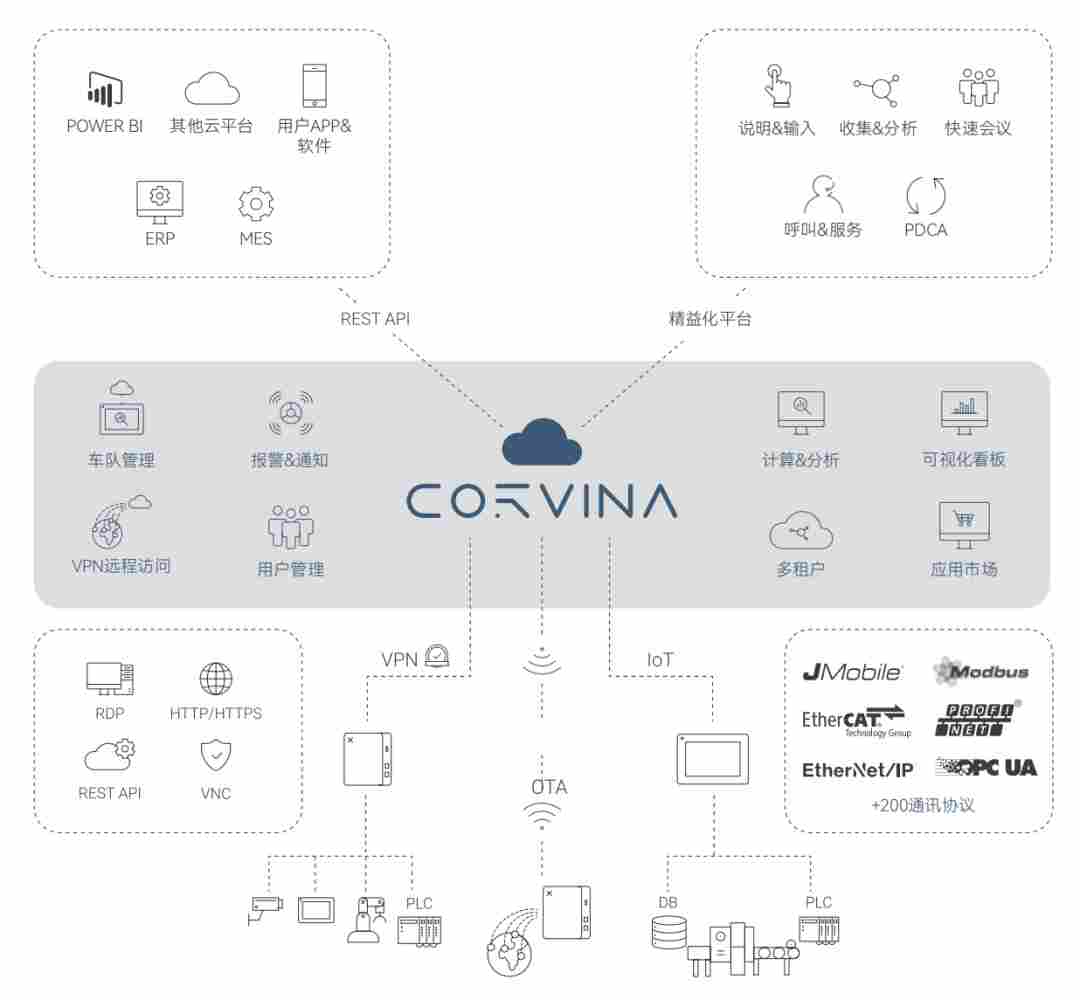宏集方案 | 打通OT与IT：解析CORVINA物联网云平台如何重塑工业物联网新
