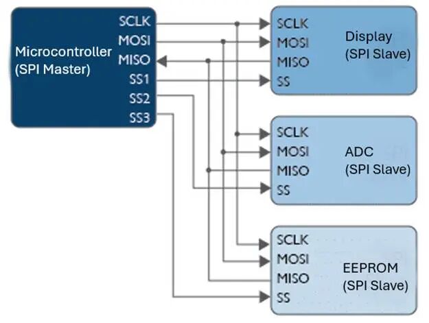 使用PicoScope示波器解码SPI总线信号