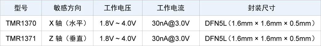 新品发布 | 多维科技全新升级款TMR137x磁开关芯片,功耗30nA,3V供电,助力CGM血糖仪实现超长待机(图6) wKgZO2mEUo-AGMV2AAB2YP7EAaE019.jpg