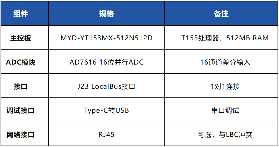 【干货】米尔T153开发板AD7616高速ADC采集系统详解