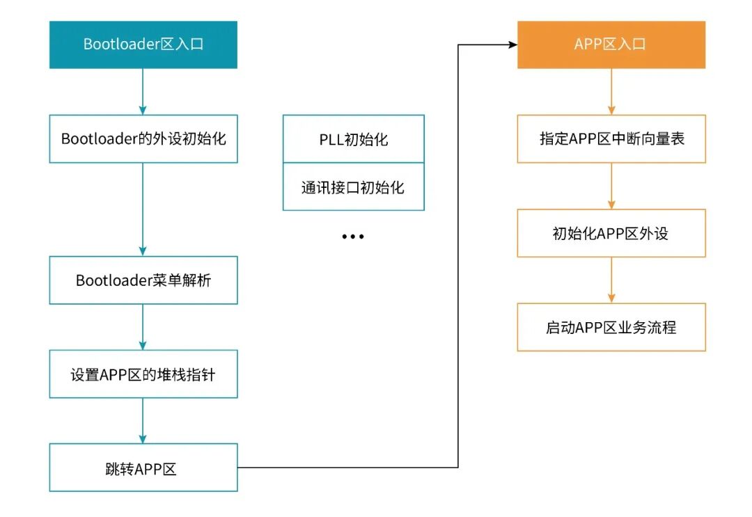 基于纳芯微实时控制MCU NS800RT5039的IAP固件升级指南（1）