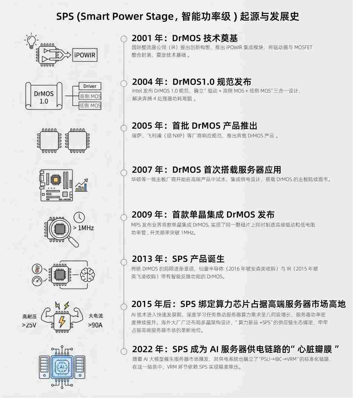 狭路相逢“能效”胜！AI GPU供电的SPS国产破局